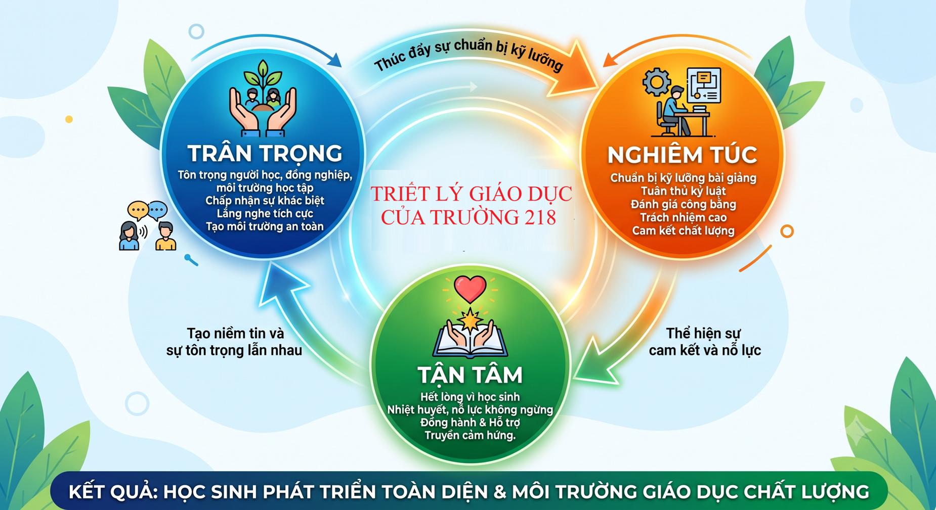 Triết lý giáo dục - Trường 218